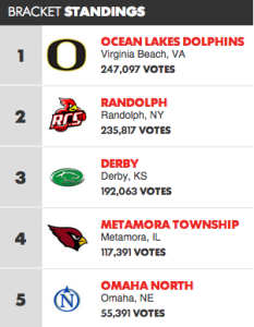 The final outcome of the USA Today voting of the Best Football Program in 2014, came to be Derby taking third place. 